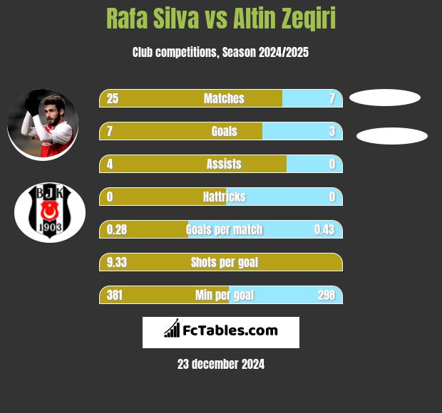 Rafa Silva vs Altin Zeqiri h2h player stats