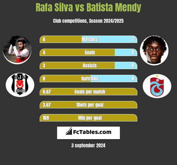 Rafa Silva vs Batista Mendy h2h player stats