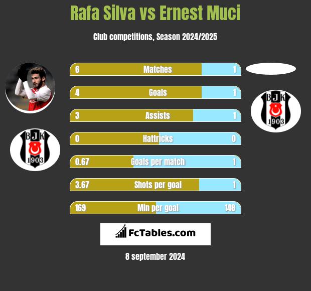 Rafa Silva vs Ernest Muci h2h player stats