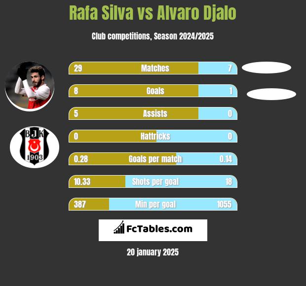 Rafa Silva vs Alvaro Djalo h2h player stats