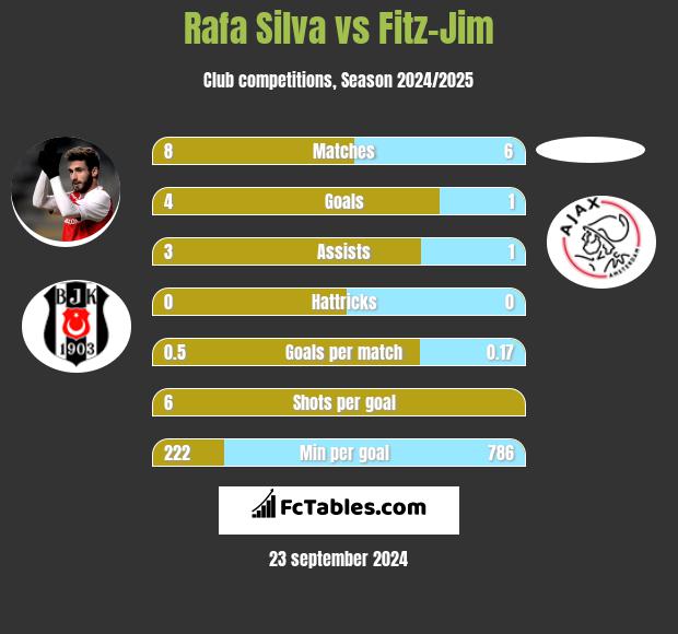 Rafa Silva vs Fitz-Jim h2h player stats