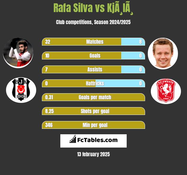 Rafa Silva vs KjÃ¸lÃ¸ h2h player stats