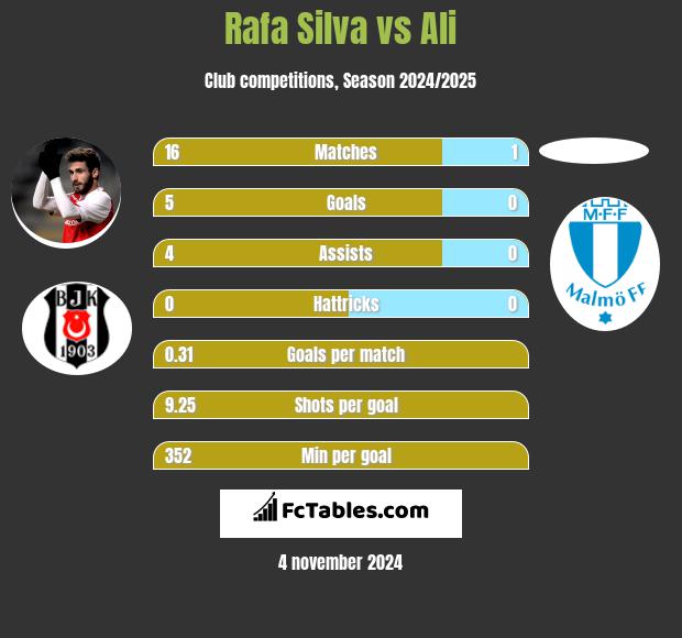 Rafa Silva vs Ali h2h player stats