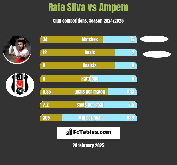 Rafa Silva vs Ampem h2h player stats