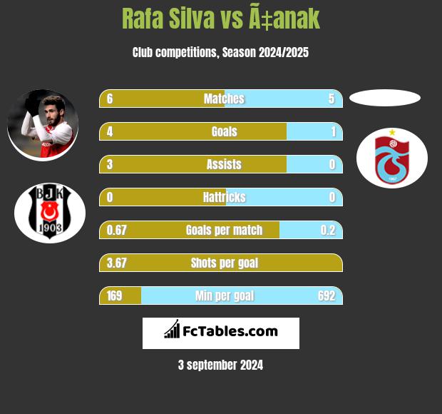 Rafa Silva vs Ã‡anak h2h player stats