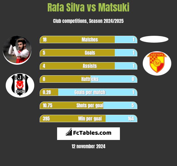 Rafa Silva vs Matsuki h2h player stats