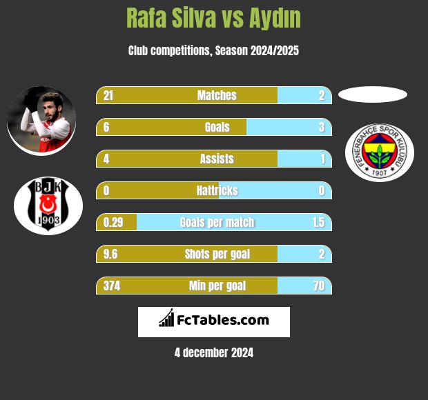 Rafa Silva vs Aydın h2h player stats