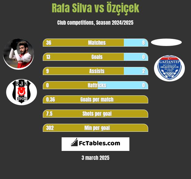 Rafa Silva vs Özçiçek h2h player stats