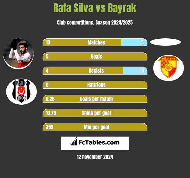 Rafa Silva vs Bayrak h2h player stats