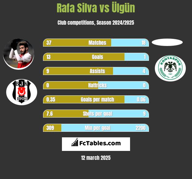 Rafa Silva vs Ülgün h2h player stats