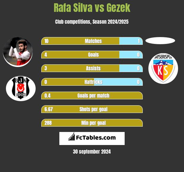 Rafa Silva vs Gezek h2h player stats