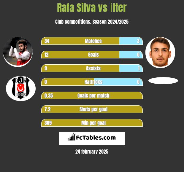 Rafa Silva vs İlter h2h player stats