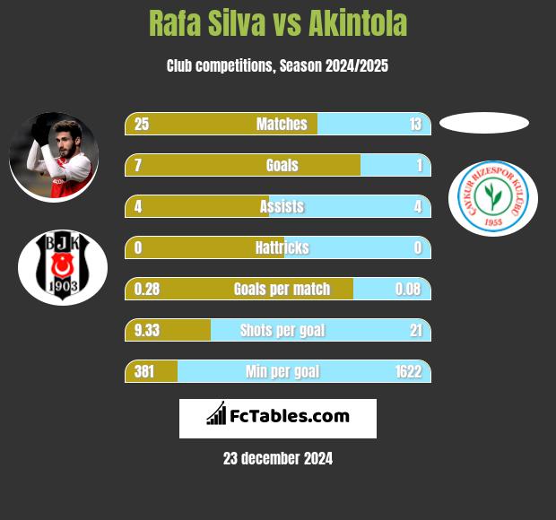 Rafa Silva vs Akintola h2h player stats