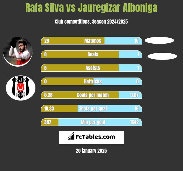 Rafa Silva vs Jauregizar Alboniga h2h player stats