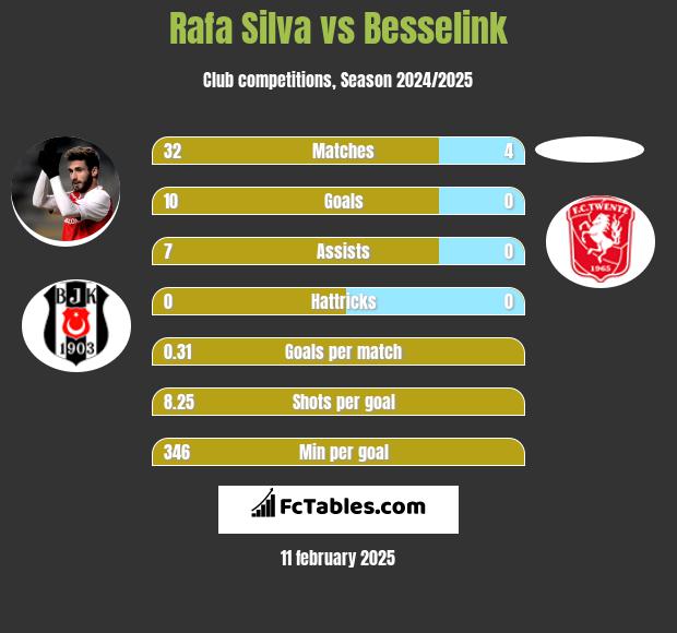 Rafa Silva vs Besselink h2h player stats