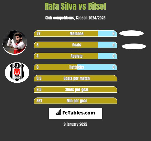 Rafa Silva vs Bilsel h2h player stats