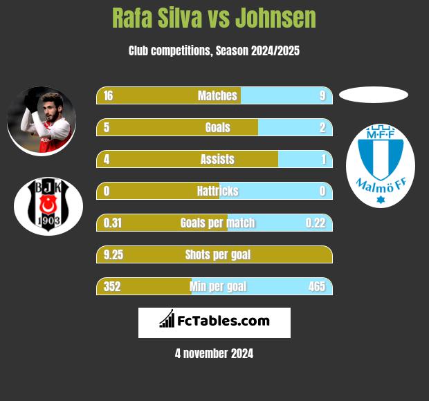 Rafa Silva vs Johnsen h2h player stats