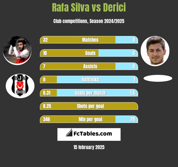 Rafa Silva vs Derici h2h player stats