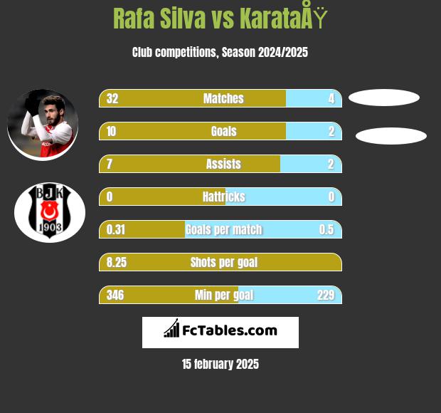 Rafa Silva vs KarataÅŸ h2h player stats