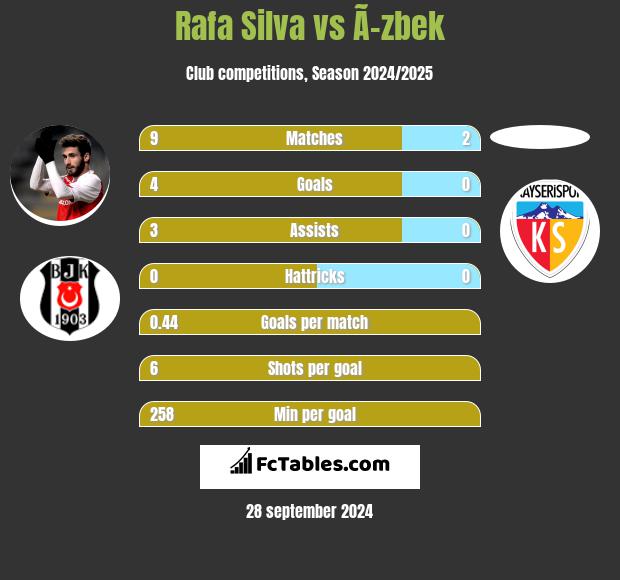 Rafa Silva vs Ã–zbek h2h player stats