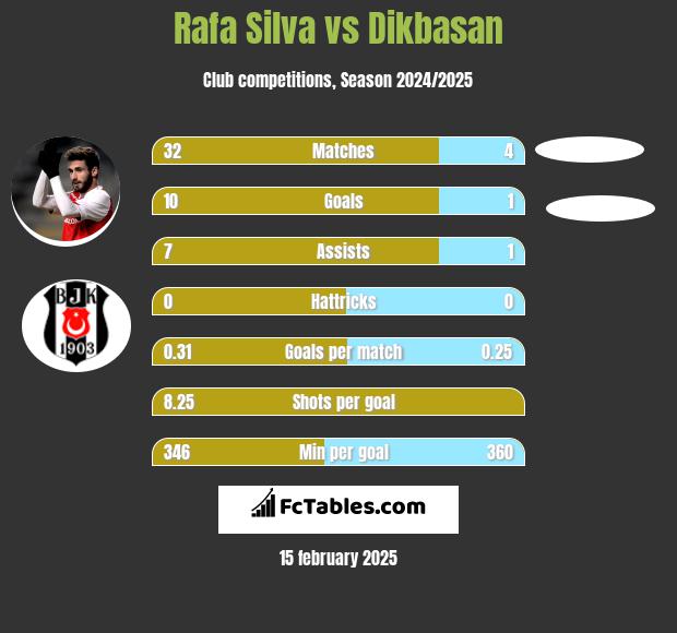 Rafa Silva vs Dikbasan h2h player stats