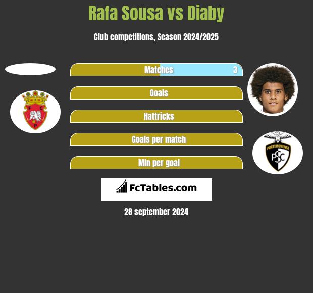 Rafa Sousa vs Diaby h2h player stats