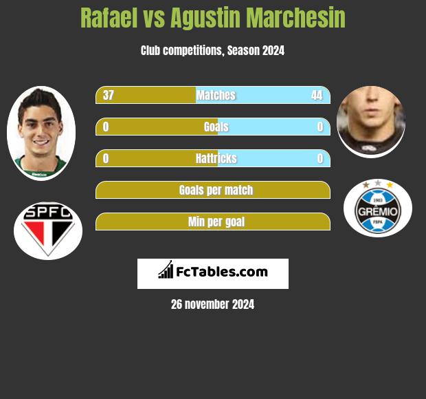 Rafael vs Agustin Marchesin h2h player stats