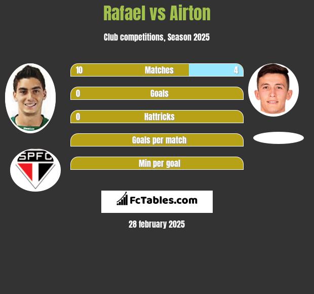 Rafael vs Airton h2h player stats