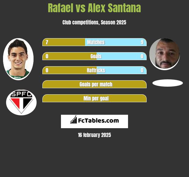 Rafael vs Alex Santana h2h player stats