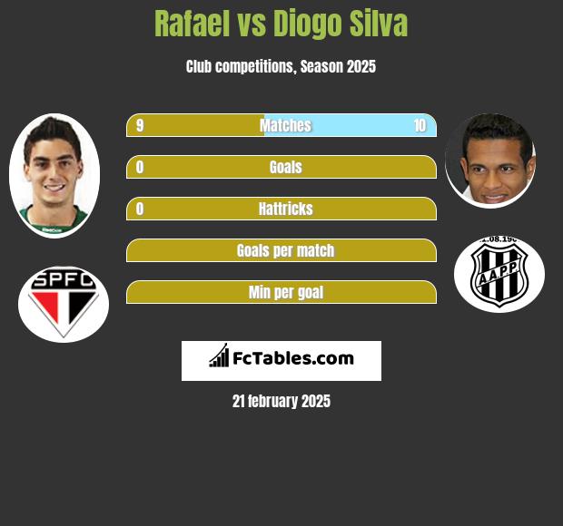 Rafael vs Diogo Silva h2h player stats