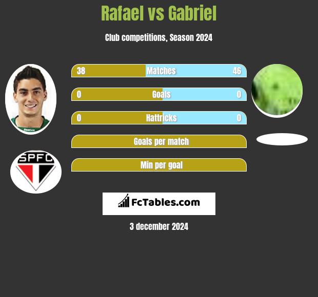 Rafael vs Gabriel h2h player stats