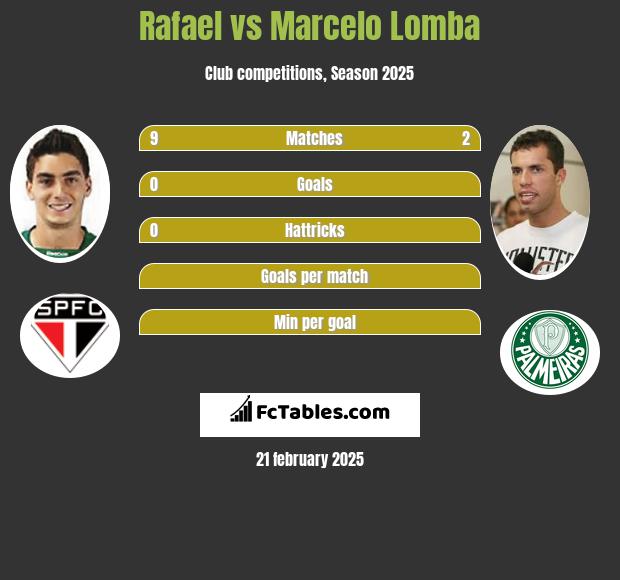 Rafael vs Marcelo Lomba h2h player stats