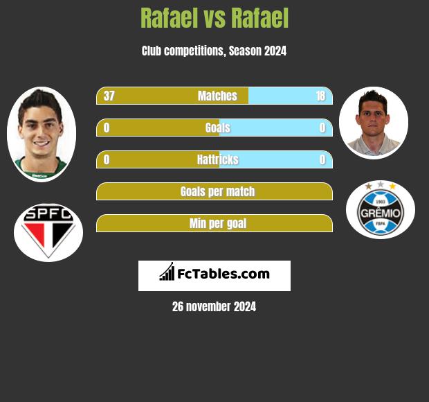 Rafael vs Rafael h2h player stats