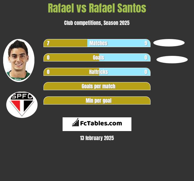 Rafael vs Rafael Santos h2h player stats