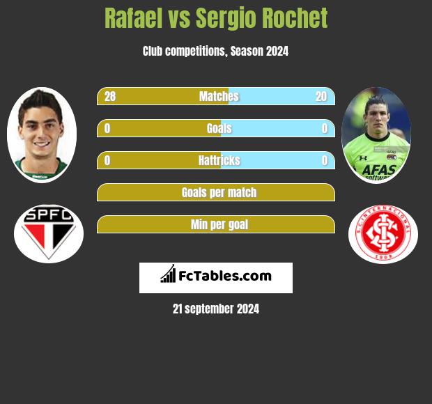 Rafael vs Sergio Rochet h2h player stats