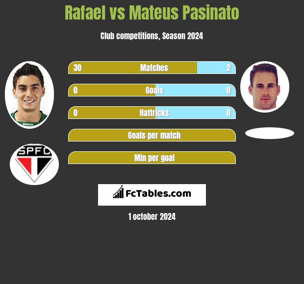 Rafael vs Mateus Pasinato h2h player stats