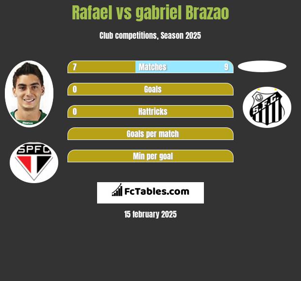 Rafael vs gabriel Brazao h2h player stats