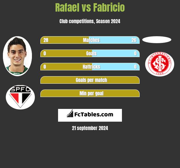 Rafael vs Fabricio h2h player stats