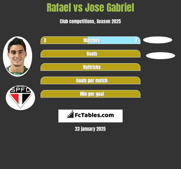 Rafael vs Jose Gabriel h2h player stats