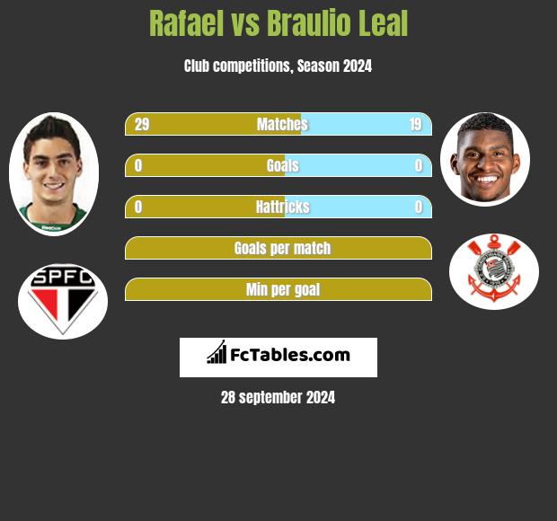 Rafael vs Braulio Leal h2h player stats