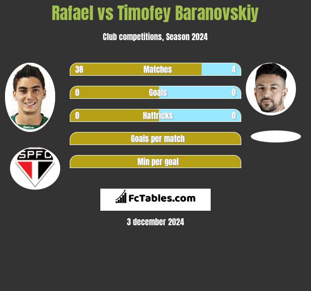 Rafael vs Timofey Baranovskiy h2h player stats