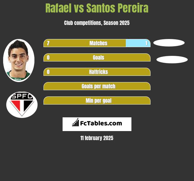 Rafael vs Santos Pereira h2h player stats