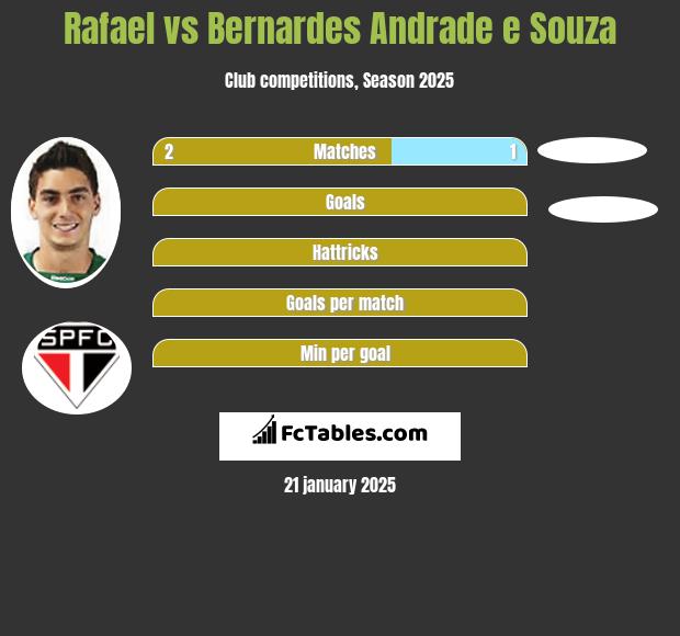 Rafael vs Bernardes Andrade e Souza h2h player stats