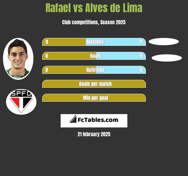 Rafael vs Alves de Lima h2h player stats