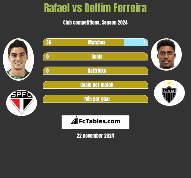 Rafael vs Delfim Ferreira h2h player stats