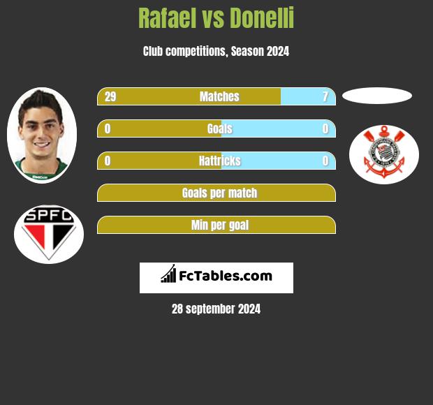 Rafael vs Donelli h2h player stats