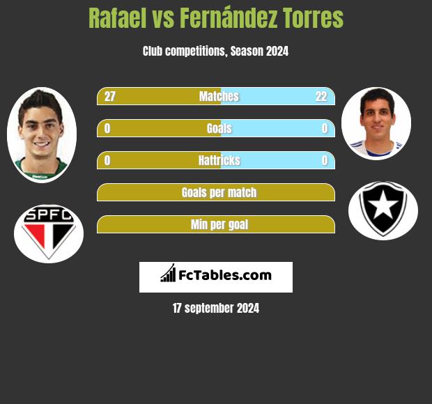 Rafael vs Fernández Torres h2h player stats