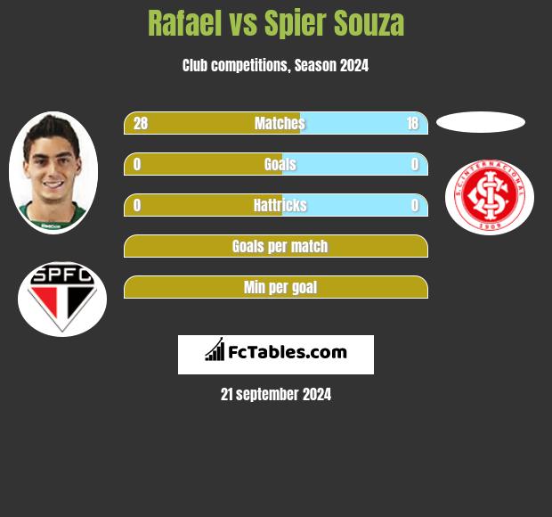 Rafael vs Spier Souza h2h player stats