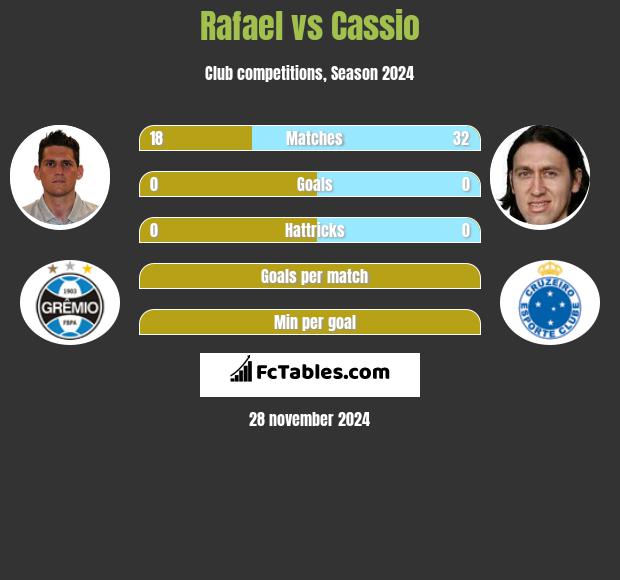 Rafael vs Cassio h2h player stats