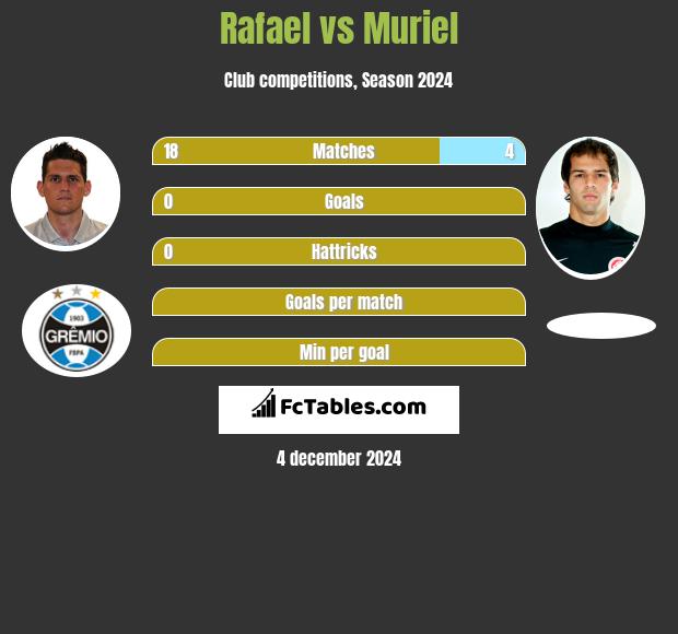 Rafael vs Muriel h2h player stats